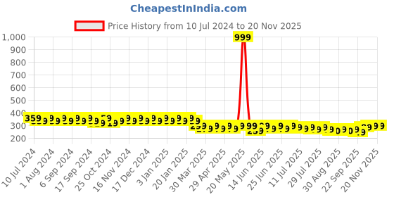 myntra.com mack jonney VIMAL Men Black Printed Beanie mack jonney Price History Graph from 10 Jul 2024 to 20 Nov 2025