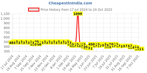 myntra.com mack jonney VIMAL Men Black Printed Lounge Shorts mack jonney Price History Graph from 17 Jul 2024 to 22 Oct 2025