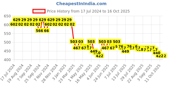 myntra.com mack jonney VIMAL Men Black Solid Lounge Pants mack jonney Price History Graph from 17 Jul 2024 to 16 Oct 2025