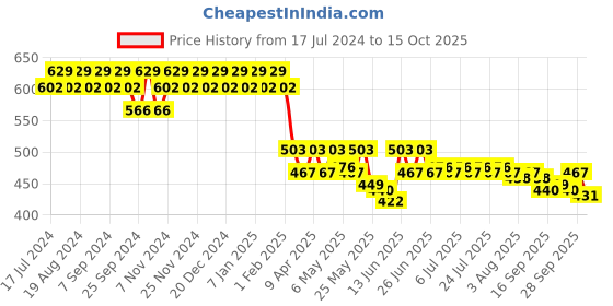 myntra.com mack jonney VIMAL Men Black Solid Lounge Pants mack jonney Price History Graph from 17 Jul 2024 to 15 Oct 2025