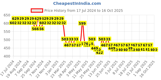 myntra.com mack jonney VIMAL Men Black Solid Lounge Pants mack jonney Price History Graph from 17 Jul 2024 to 16 Oct 2025
