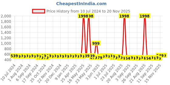 myntra.com mack jonney VIMAL Men Cotton Self Design Pack of 2 Beanie Caps mack jonney Price History Graph from 10 Jul 2024 to 20 Nov 2025