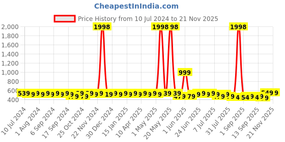 myntra.com mack jonney VIMAL Men Cotton Self Design Pack of 2 Beanie Caps mack jonney Price History Graph from 10 Jul 2024 to 20 Nov 2025
