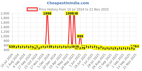 myntra.com mack jonney VIMAL Men Cotton Self Design Pack of 2 Beanie Caps mack jonney Price History Graph from 10 Jul 2024 to 20 Nov 2025