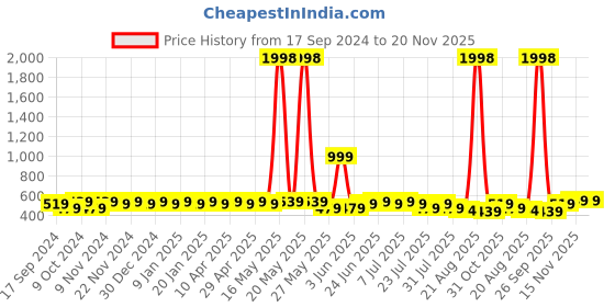 myntra.com mack jonney VIMAL Men Cotton Self Design Pack of 2 Beanie Caps mack jonney Price History Graph from 17 Sep 2024 to 20 Nov 2025