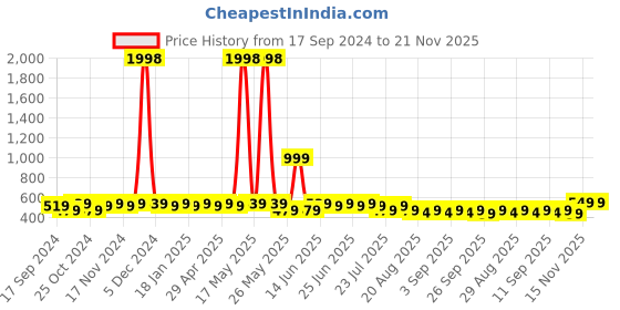 myntra.com mack jonney VIMAL Men Cotton Striped Pack of 2 Beanie Caps mack jonney Price History Graph from 17 Sep 2024 to 21 Nov 2025
