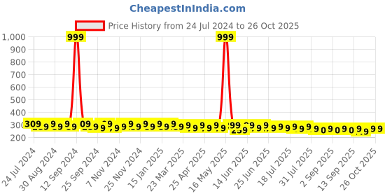 myntra.com mack jonney VIMAL Men Grey Beanie mack jonney Price History Graph from 24 Jul 2024 to 26 Oct 2025