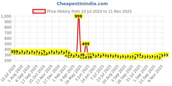 myntra.com mack jonney VIMAL Men Grey Colourblocked Beanie mack jonney Price History Graph from 10 Jul 2024 to 11 Nov 2025