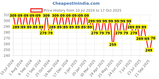 myntra.com mack jonney VIMAL Men Grey Melange Beanie mack jonney Price History Graph from 10 Jul 2024 to 17 Oct 2025