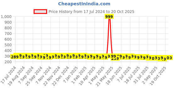 myntra.com mack jonney VIMAL Men Grey Melange Beanie mack jonney Price History Graph from 17 Jul 2024 to 20 Oct 2025