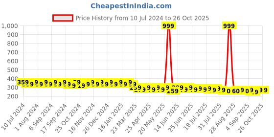 myntra.com mack jonney VIMAL Men Grey Melange Printed Beanie mack jonney Price History Graph from 10 Jul 2024 to 26 Oct 2025