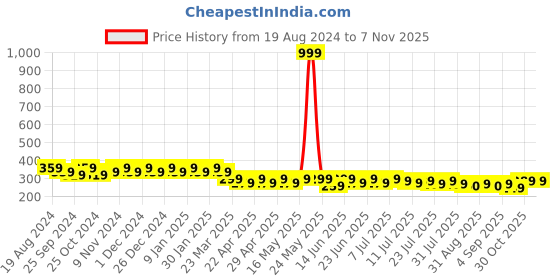 myntra.com mack jonney VIMAL Men Grey Melange Printed Beanie mack jonney Price History Graph from 19 Aug 2024 to 6 Nov 2025