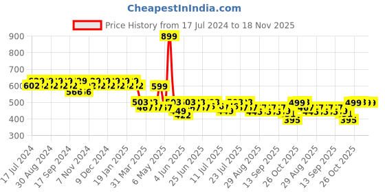 myntra.com mack jonney VIMAL Men Grey Melange Solid Lounge Pants mack jonney Price History Graph from 17 Jul 2024 to 17 Nov 2025
