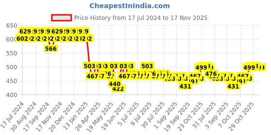 myntra.com mack jonney VIMAL Men Grey Melange Solid Lounge Pants D5 mack jonney Price History Graph from 17 Jul 2024 to 17 Nov 2025