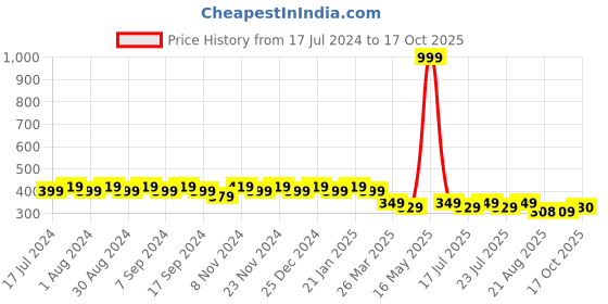 myntra.com mack jonney VIMAL Men Grey Printed T-shirt mack jonney Price History Graph from 17 Jul 2024 to 17 Oct 2025