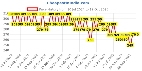 myntra.com mack jonney VIMAL Men Navy Beanie mack jonney Price History Graph from 10 Jul 2024 to 18 Oct 2025