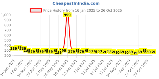 myntra.com mack jonney VIMAL Men Navy Beanie mack jonney Price History Graph from 16 Jan 2025 to 26 Oct 2025