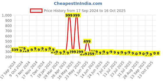 myntra.com mack jonney VIMAL Men Navy Blue & White Self Design Beanie mack jonney Price History Graph from 17 Sep 2024 to 16 Oct 2025
