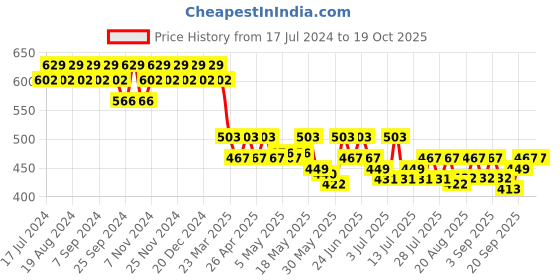 myntra.com mack jonney VIMAL Men Navy Blue Solid Lounge Pants mack jonney Price History Graph from 17 Jul 2024 to 18 Oct 2025