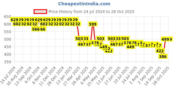 myntra.com mack jonney VIMAL Men Navy Blue Solid Lounge Pants mack jonney Price History Graph from 24 Jul 2024 to 27 Oct 2025