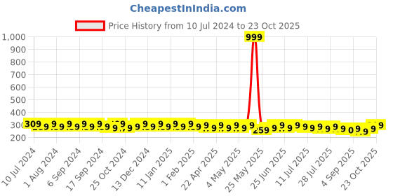 myntra.com mack jonney VIMAL Men Navy Printed Beanie mack jonney Price History Graph from 10 Jul 2024 to 23 Oct 2025