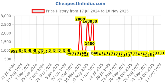 myntra.com mack jonney VIMAL Men Pack of 2 Cotton Lounge Pants mack jonney Price History Graph from 17 Jul 2024 to 17 Nov 2025