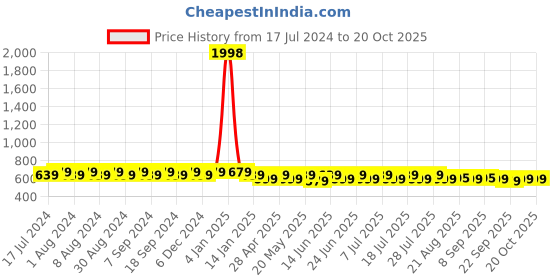 myntra.com mack jonney VIMAL Men Pack of 2 Cotton T-shirts mack jonney Price History Graph from 17 Jul 2024 to 20 Oct 2025