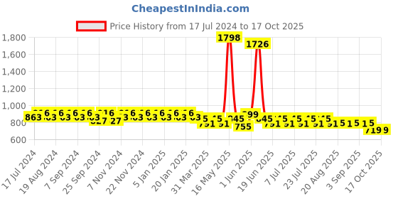 myntra.com mack jonney VIMAL Men Pack Of 2 Grey Melange & Black Solid Lounge Pants mack jonney Price History Graph from 17 Jul 2024 to 16 Oct 2025