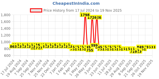 myntra.com mack jonney VIMAL Men Pack of 2 Grey Melange Lounge Pants mack jonney Price History Graph from 17 Jul 2024 to 17 Nov 2025