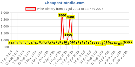 myntra.com mack jonney VIMAL Men Pack of 2 Grey Melange Solid Joggers mack jonney Price History Graph from 17 Jul 2024 to 17 Nov 2025