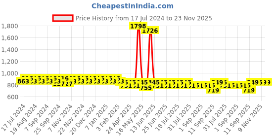 myntra.com mack jonney VIMAL Men Pack Of 2 Grey Melange Solid Lounge Pants mack jonney Price History Graph from 17 Jul 2024 to 22 Nov 2025