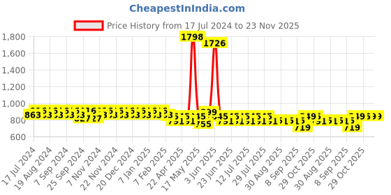 myntra.com mack jonney VIMAL Men Pack Of 2 Grey Melange Solid Lounge Pants mack jonney Price History Graph from 17 Jul 2024 to 22 Nov 2025