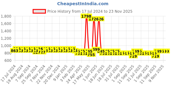 myntra.com mack jonney VIMAL Men Pack Of 2 Grey Melange Solid Lounge Pants mack jonney Price History Graph from 17 Jul 2024 to 22 Nov 2025