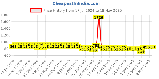 myntra.com mack jonney VIMAL Men Pack Of 2 Grey Melange Solid Lounge Pants mack jonney Price History Graph from 17 Jul 2024 to 18 Nov 2025