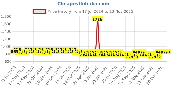 myntra.com mack jonney VIMAL Men Pack of 2 Grey Solid Lounge Pants mack jonney Price History Graph from 17 Jul 2024 to 22 Nov 2025