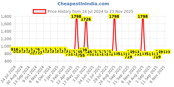 myntra.com mack jonney VIMAL Men Pack Of 2 Navy Blue & Grey Melange Solid Lounge Pants mack jonney Price History Graph from 24 Jul 2024 to 22 Nov 2025
