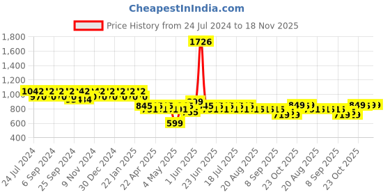 myntra.com mack jonney VIMAL Men Pack of 2 Navy Blue & Grey Melange Solid Lounge Pants mack jonney Price History Graph from 24 Jul 2024 to 17 Nov 2025