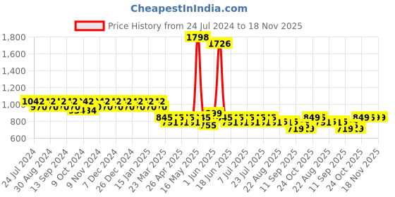 myntra.com mack jonney VIMAL Men Pack of 2 Navy Blue Solid Lounge Pants mack jonney Price History Graph from 24 Jul 2024 to 17 Nov 2025
