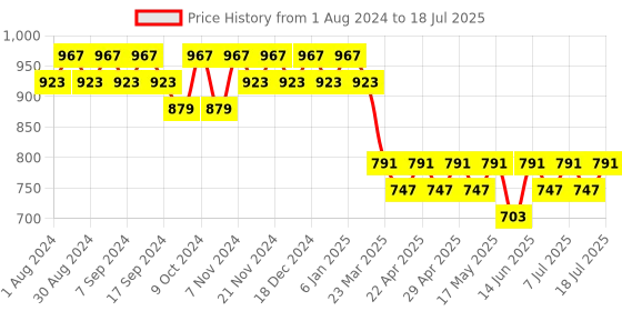 myntra.com mack jonney VIMAL Men Pack Of 2 Printed Lounge Shorts mack jonney Price History Graph from 1 Aug 2024 to 18 Jul 2025