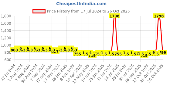 myntra.com mack jonney VIMAL Men Pack of 2 Solid Lounge Shorts mack jonney Price History Graph from 17 Jul 2024 to 26 Oct 2025