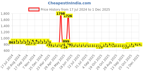 myntra.com mack jonney VIMAL Men Pack of 2 White Solid Lounge Shorts mack jonney Price History Graph from 17 Jul 2024 to 1 Dec 2025