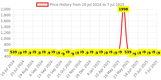 myntra.com mack jonney VIMAL Men Set of 2 Beanies mack jonney Price History Graph from 10 Jul 2024 to 7 Jul 2025