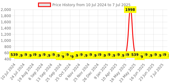 myntra.com mack jonney VIMAL Men Set of 2 Beanies mack jonney Price History Graph from 10 Jul 2024 to 7 Jul 2025