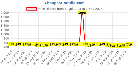myntra.com mack jonney VIMAL Men Set of 2 Beanies mack jonney Price History Graph from 10 Jul 2024 to 1 Nov 2025