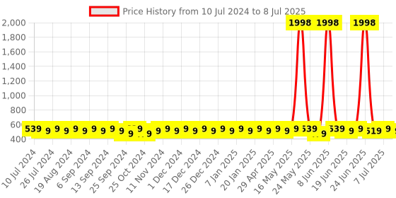myntra.com mack jonney VIMAL Men Set of 2 Beanies mack jonney Price History Graph from 10 Jul 2024 to 8 Jul 2025