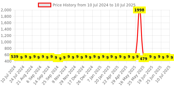 myntra.com mack jonney VIMAL Men Set of 2 Beanies mack jonney Price History Graph from 10 Jul 2024 to 10 Jul 2025
