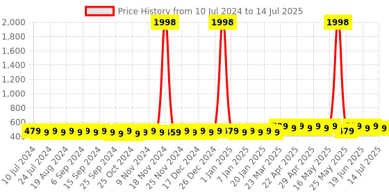 myntra.com mack jonney VIMAL Men Set of 2 Beanies mack jonney Price History Graph from 10 Jul 2024 to 14 Jul 2025