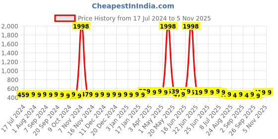 myntra.com mack jonney VIMAL Men Set of 2 Beanies mack jonney Price History Graph from 17 Jul 2024 to 5 Nov 2025