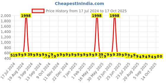 myntra.com mack jonney VIMAL Men Set of 2 Beanies mack jonney Price History Graph from 17 Jul 2024 to 16 Oct 2025