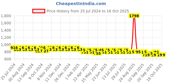 myntra.com mack jonney VIMAL Men Set Of 2 Black And Navy Blue Solid Lounge Pants mack jonney Price History Graph from 25 Jul 2024 to 15 Oct 2025